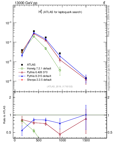 Plot of jj.ht in 13000 GeV pp collisions