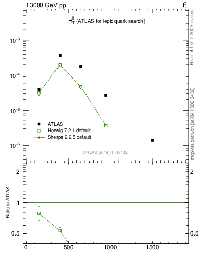 Plot of jj.ht in 13000 GeV pp collisions