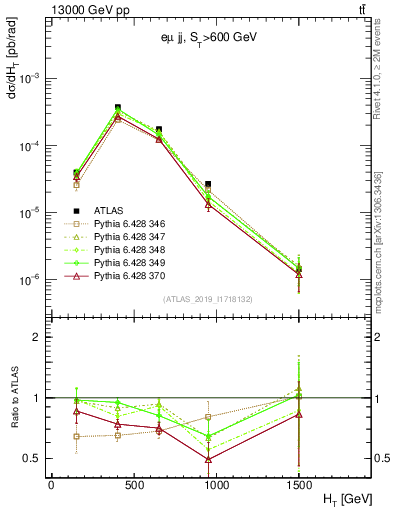Plot of jj.ht in 13000 GeV pp collisions