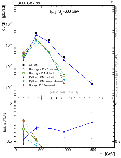 Plot of jj.ht in 13000 GeV pp collisions