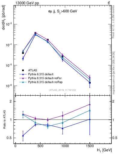 Plot of jj.ht in 13000 GeV pp collisions