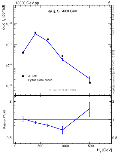 Plot of jj.ht in 13000 GeV pp collisions