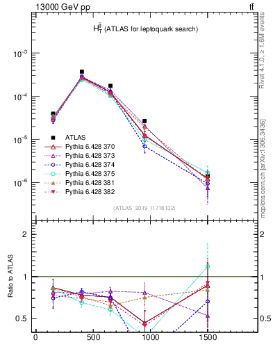 Plot of jj.ht in 13000 GeV pp collisions