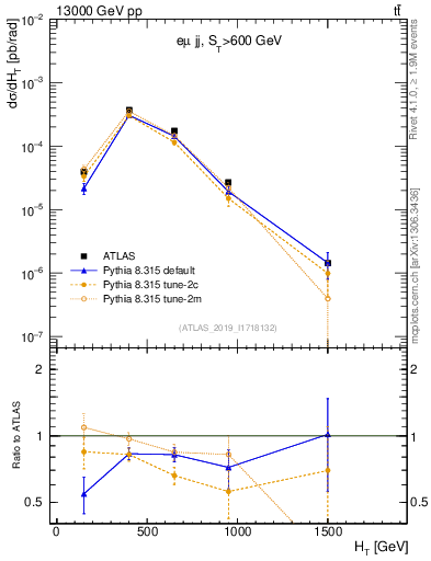 Plot of jj.ht in 13000 GeV pp collisions