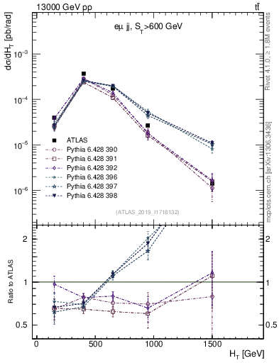 Plot of jj.ht in 13000 GeV pp collisions