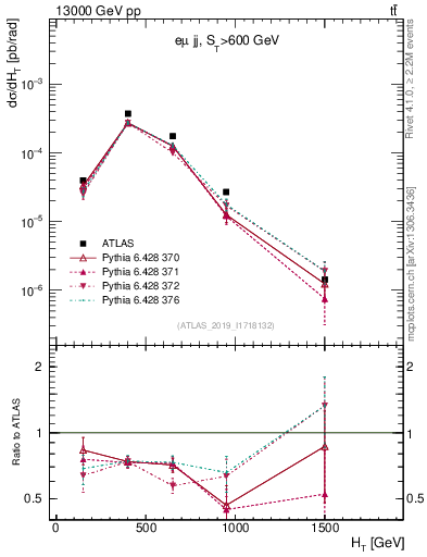 Plot of jj.ht in 13000 GeV pp collisions