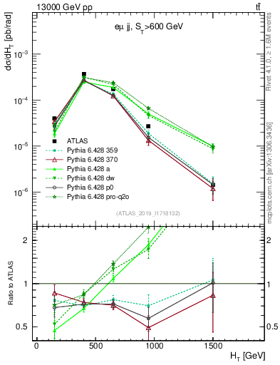 Plot of jj.ht in 13000 GeV pp collisions