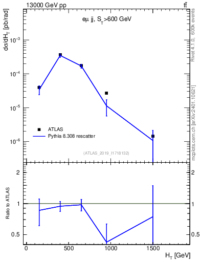 Plot of jj.ht in 13000 GeV pp collisions