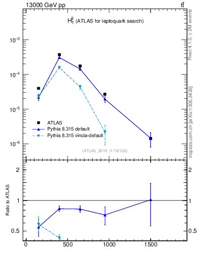 Plot of jj.ht in 13000 GeV pp collisions
