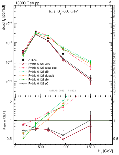 Plot of jj.ht in 13000 GeV pp collisions