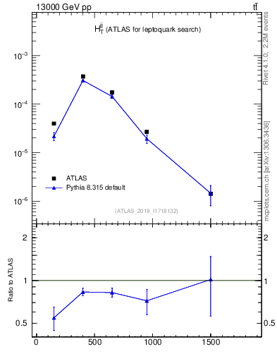 Plot of jj.ht in 13000 GeV pp collisions