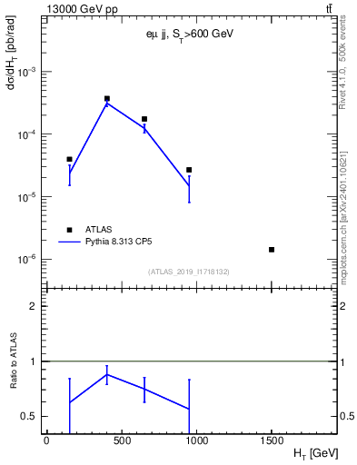 Plot of jj.ht in 13000 GeV pp collisions