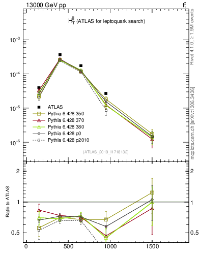 Plot of jj.ht in 13000 GeV pp collisions