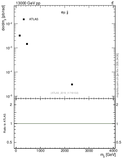 Plot of jj.m in 13000 GeV pp collisions