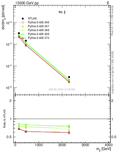 Plot of jj.m in 13000 GeV pp collisions