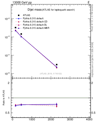 Plot of jj.m in 13000 GeV pp collisions