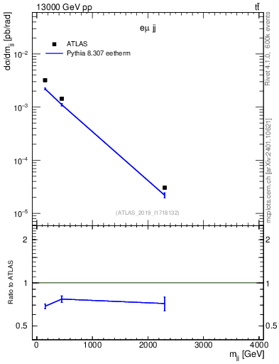 Plot of jj.m in 13000 GeV pp collisions