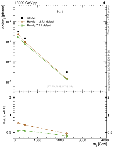 Plot of jj.m in 13000 GeV pp collisions