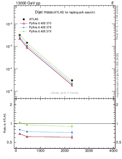 Plot of jj.m in 13000 GeV pp collisions