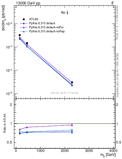 Plot of jj.m in 13000 GeV pp collisions