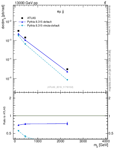 Plot of jj.m in 13000 GeV pp collisions
