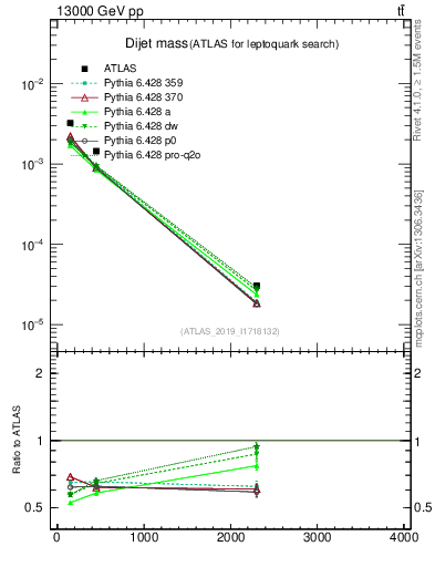Plot of jj.m in 13000 GeV pp collisions