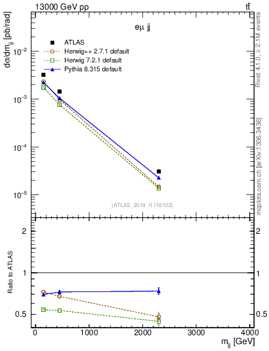 Plot of jj.m in 13000 GeV pp collisions