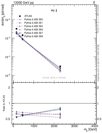 Plot of jj.m in 13000 GeV pp collisions