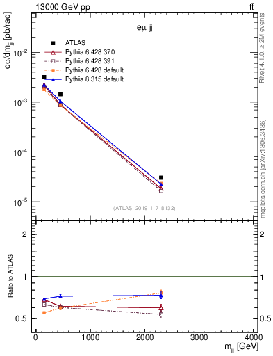 Plot of jj.m in 13000 GeV pp collisions