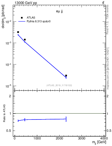 Plot of jj.m in 13000 GeV pp collisions