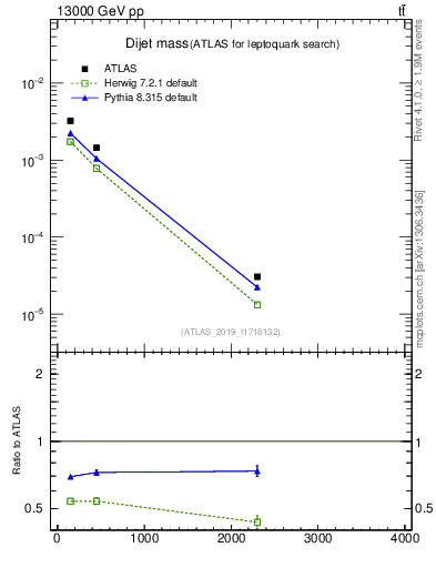Plot of jj.m in 13000 GeV pp collisions
