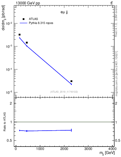 Plot of jj.m in 13000 GeV pp collisions