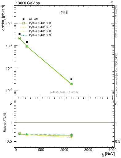 Plot of jj.m in 13000 GeV pp collisions