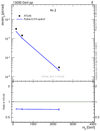 Plot of jj.m in 13000 GeV pp collisions