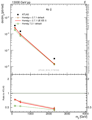 Plot of jj.m in 13000 GeV pp collisions