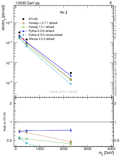 Plot of jj.m in 13000 GeV pp collisions