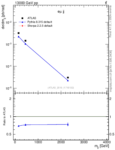 Plot of jj.m in 13000 GeV pp collisions