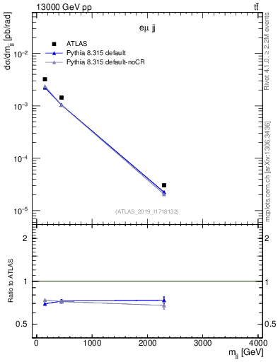 Plot of jj.m in 13000 GeV pp collisions