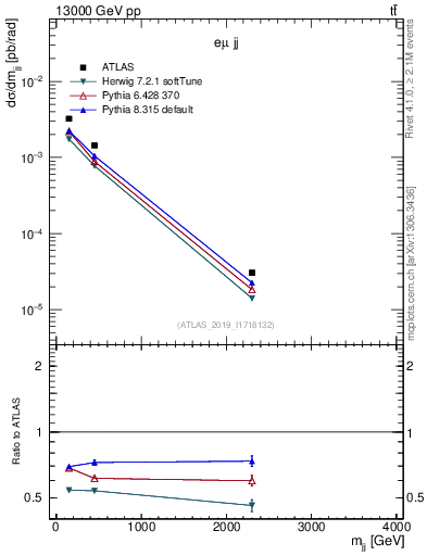 Plot of jj.m in 13000 GeV pp collisions