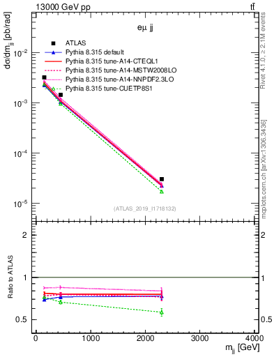 Plot of jj.m in 13000 GeV pp collisions