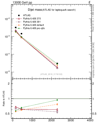 Plot of jj.m in 13000 GeV pp collisions