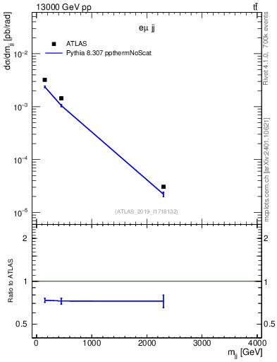 Plot of jj.m in 13000 GeV pp collisions