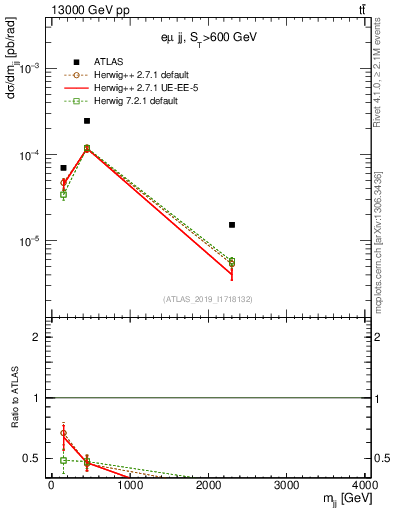 Plot of jj.m in 13000 GeV pp collisions