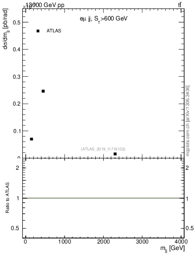 Plot of jj.m in 13000 GeV pp collisions