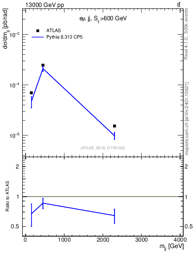 Plot of jj.m in 13000 GeV pp collisions