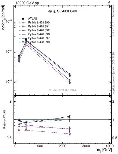 Plot of jj.m in 13000 GeV pp collisions