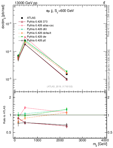 Plot of jj.m in 13000 GeV pp collisions