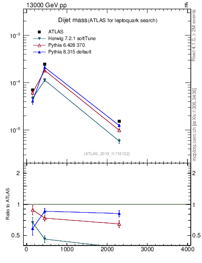 Plot of jj.m in 13000 GeV pp collisions