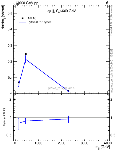Plot of jj.m in 13000 GeV pp collisions