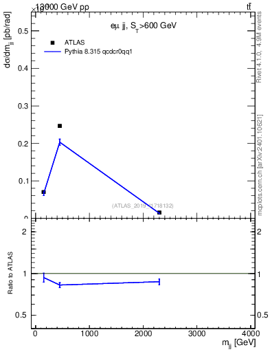 Plot of jj.m in 13000 GeV pp collisions